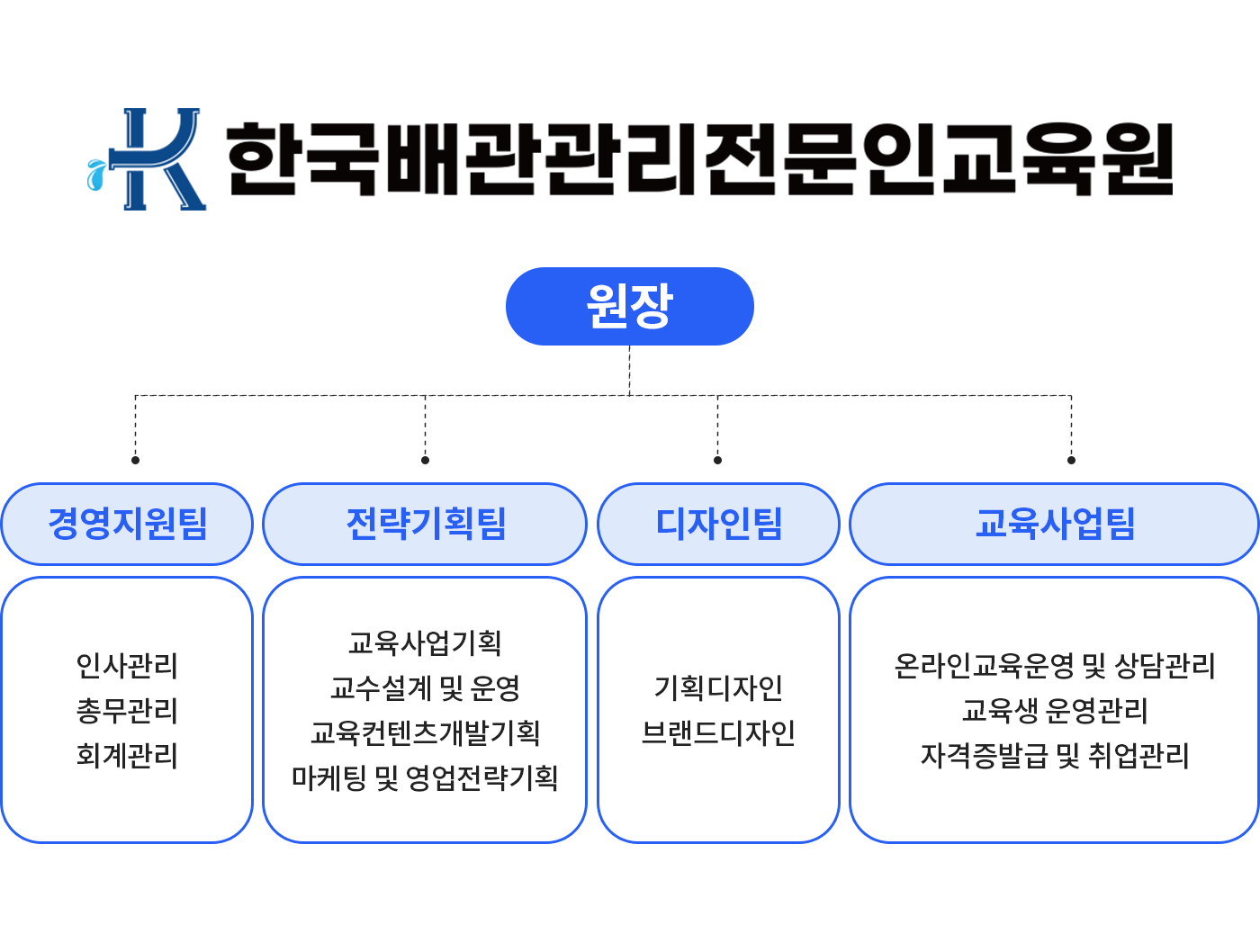 한국배관전문인협회 조직도